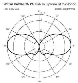 E-plane sugárzási karakterisztika egy Sirio SPO VHF körsugárzó antennánál. Körsugárzó antennánál H-plane táblát nem szoktak megadni, hiszen körsugárzóról van szó, úgy is egy nagy kör lenne rajta.