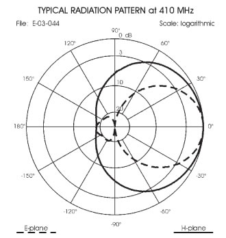 Kombinált H-plane és E-plane sugárzási karakterisztika egy Sirio WY 3 elemes irányított yagi antennánál. Az E-plane függőleges irányba, a H-plane horizontális irányba adja meg a sugárzást.