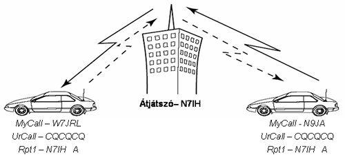 Minden állomás a központi átjátszón keresztül hallja az összes hálózaton forgalmazó állomás adását.