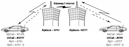 Használjuk a „/” jelet az átjátszó hívójelének az elején „UrCall” kitöltésével aktiváljuk azt a zonát (Internetet) az átjátszó távirányításánál.