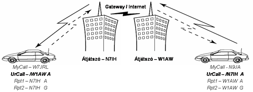 Mindkét példában minden résztvevő a helyi és a távoli átjátszón hall minden rádió forgalmazást a frekvencián.