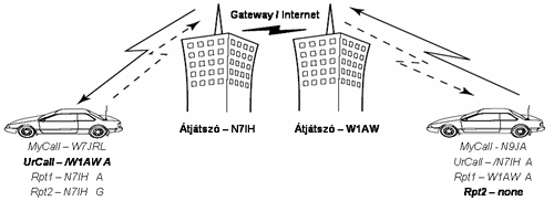 Ebben a példában az N9JA hallja W7JRL adását de W7JRL nem hallaná N9JA-t ha a Gateway nincs kiválasztva.