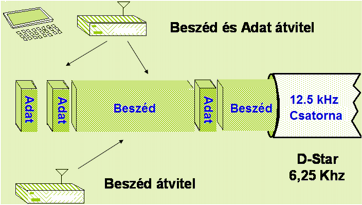 Beszéd és adatátviteli folyam a D-Star rendszerben.