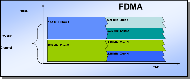 A D-STAR által használt FDMA rendszerben a felhasználó a csatornákhoz különböző frekvenciákon tud hozzáférni.