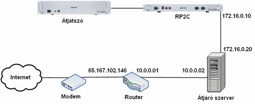 Gateway konfigurálási diagram