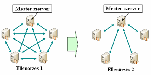 Gateway Mester szerver ellenőrzés