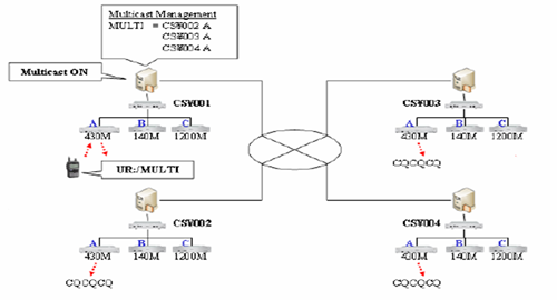 Átjátszó állomás működési diagramja