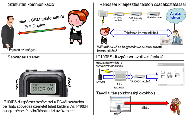 Kényelmi funkciók az IP adó-vevő rádiós rendszerben