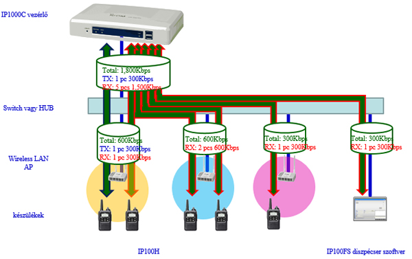 Full Duplex hálózati sávszélesség