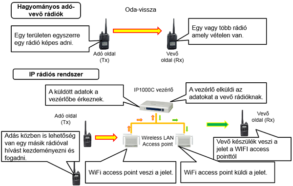 Különbségek a hagyományos és IP adó-vevő rádiós rendszer között