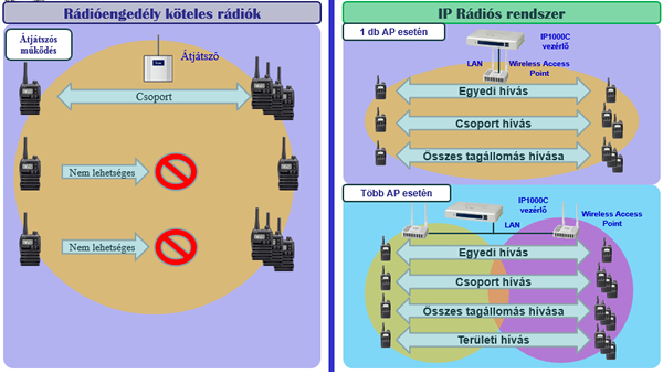 Hagyományos URH rádiós rendszer és IP rádiós rendszer összehasonlítása