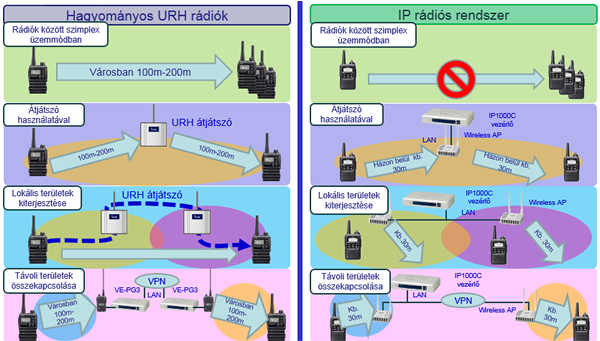 Különbségek a hagyományos és IP adó-vevő rádiós rendszer között