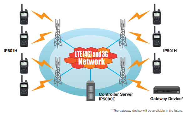 LTE hálózati struktúra