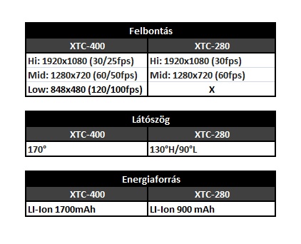 Midland XTC-400 vs. XTC-280 akciókamera