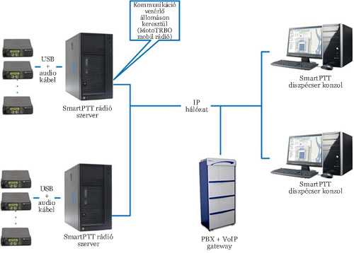 SmartPTT Motorola MotoTRBO digitális URH rádiós rendszer SmartPTT diszpécser szoftverrel