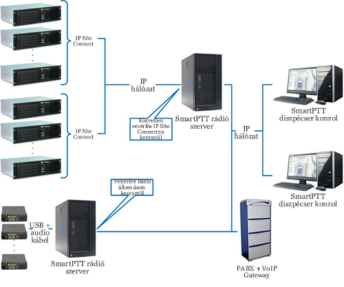 SmartPTT Motorola MotoTRBO digitális URH rádiós rendszer SmartPTT diszpécser szoftverrel