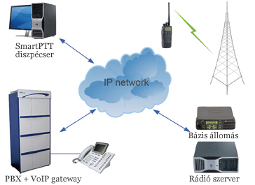 A SmartPTT diszpécser konzol hagyományos Windows operációs rendszerrel ellátott számítógépből valamint az arra telepített SmartPTT szoftverből áll. Diszpécser oldalon mobil rádió használata nem szükséges.