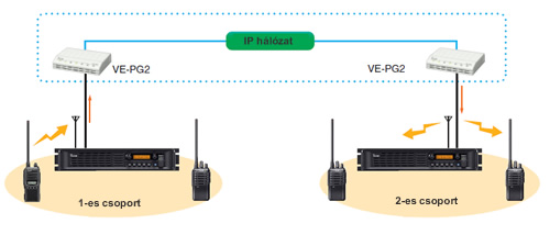 Icom VE-PG2 VOIP gateway bridge üzemmód