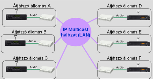 Icom VE-PG2 VOIP gateway multicast üzemódban