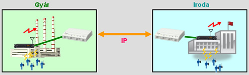 Icom VE-PG2 VOIP gateway használata két telephely között
