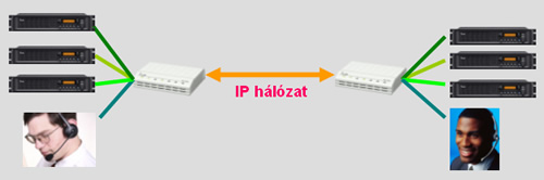 Icom VE-PG2 VOIP gateway használata mindkét oldalon 4 eszközzel