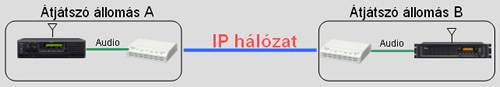 Icom VE-PG2 VOIP gateway unicast üzemódban