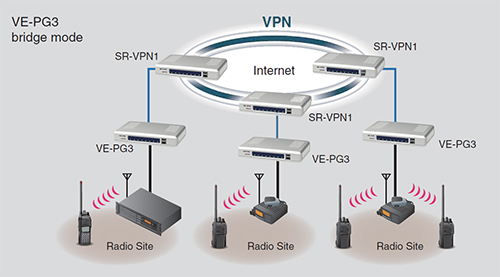 Icom VE-PG3 egy lehetséges kiépítéseben