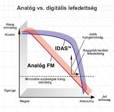 Analóg vs. digitális lefedettség (Kattintson a nagyításhoz!)