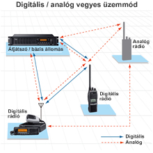 Digitális / analóg vegyes üzemmód (Kattintson a nagyításhoz!)