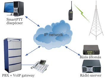 SmartPTT szoftver MotoTRBO rádióhoz