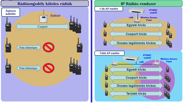 Hagyományos URH rádiós rendszer és IP rádiós rendszer összehasonlítása Hagyományos URH rádiós rendszer és IP rádiós rendszer összehasonlítása