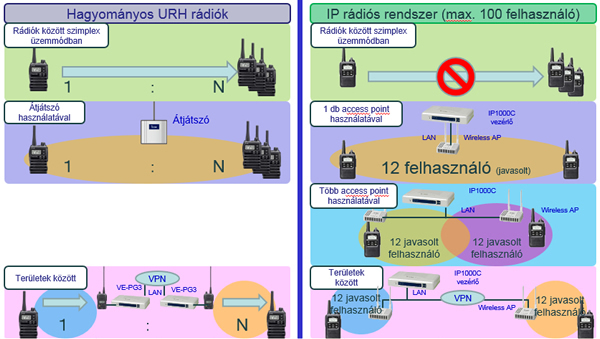 Különbségek a hagyományos és IP adó-vevő rádiós rendszer között Különbségek a hagyományos és IP adó-vevő rádiós rendszer között
