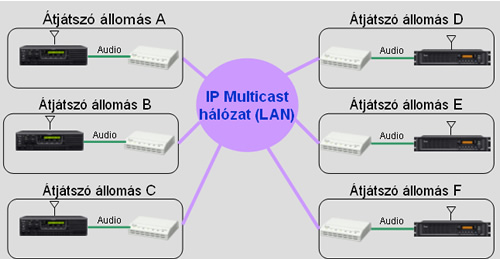 Icom VE-PG2 VOIP gateway multicast üzemódban Icom VE-PG2 VOIP gateway multicast üzemódban