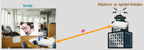 Icom VE-PG2 VOIP gateway használata diszpécser feladatokhoz Icom VE-PG2 VOIP gateway használata diszpécser feladatokhoz