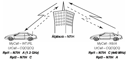 Ebben a példában minden résztvevő hallhatja mind az 1.2GHz-en, mind a 440MHz-en történő forgalmazást. Ebben a példában minden résztvevő hallhatja mind az 1.2GHz-en, mind a 440MHz-en történő forgalmazást.