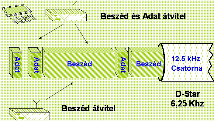 Beszéd és adatátviteli folyam a D-Star rendszerben. Beszéd és adatátviteli folyam a D-Star rendszerben.