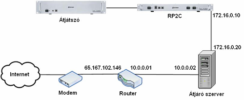 Gateway konfigurálási diagram Gateway konfigurálási diagram
