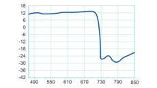 Fracarro ALPHA 5HD 700 Yagi Aerial