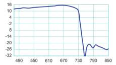 Fracarro BLU10HD 5G Outdoor Yagi TV Antenna