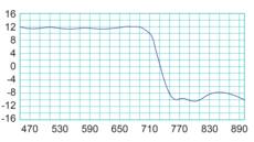 Fracarro LP45F 5G Outdoor TV Antenna