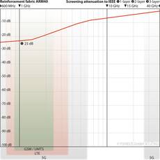 YShield ARM40 Shielding Reinforcement Fabric (100 cm x 1 meter)