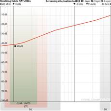 YShield BNP elektroszmog árnyékoló piramis alakú sátor
