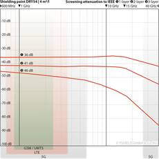 YShield DRY54 HF Standard Shielding Powderpaintpaint 3 Liter