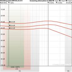 YShield DRY54 HF Standard Shielding Powderpaintpaint 3 Liter
