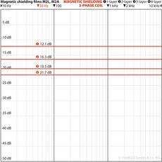 YShield M2A Magnetic Field Shielding Foil with Aluminum 21cmx1m