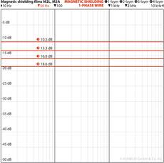 YShield M2A Magnetic Field Shielding Foil with Aluminum 21cmx1m