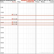 YShield M2L mágneses mezőt árnyékoló laminált fólia 21cm x 1m