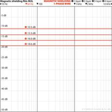 YShield M2L mágneses mezőt árnyékoló laminált fólia 21cm x 1m