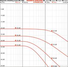 YShield M6L-9X Six-layer Magnetic Field Shielding Film 90cmx1m