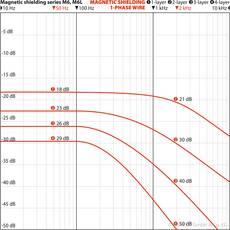 YShield M6L-9X Six-layer Magnetic Field Shielding Film 90cmx1m
